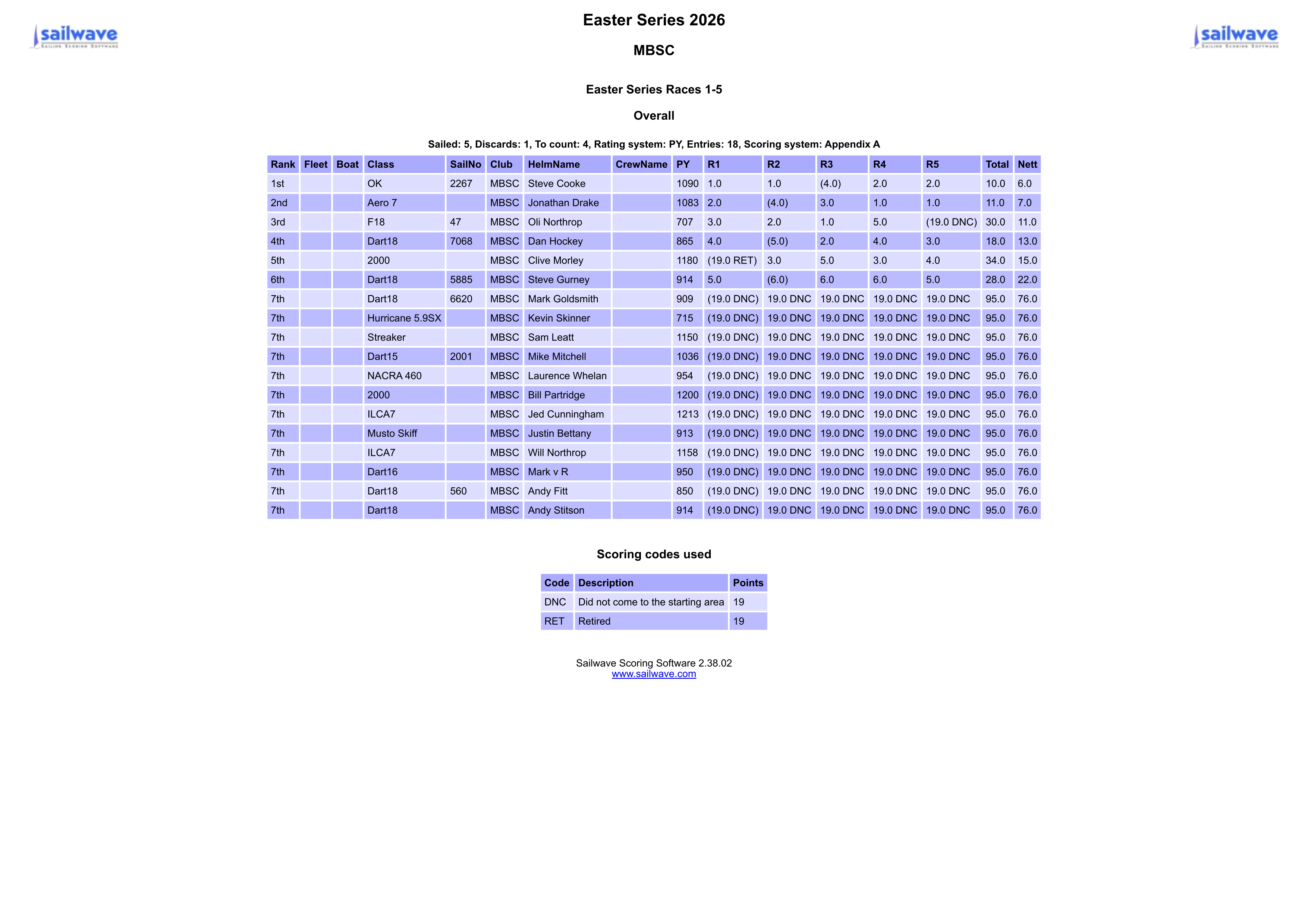 Sailwave_results_for_Easter_Series_2026_at_MBSC_2026.png