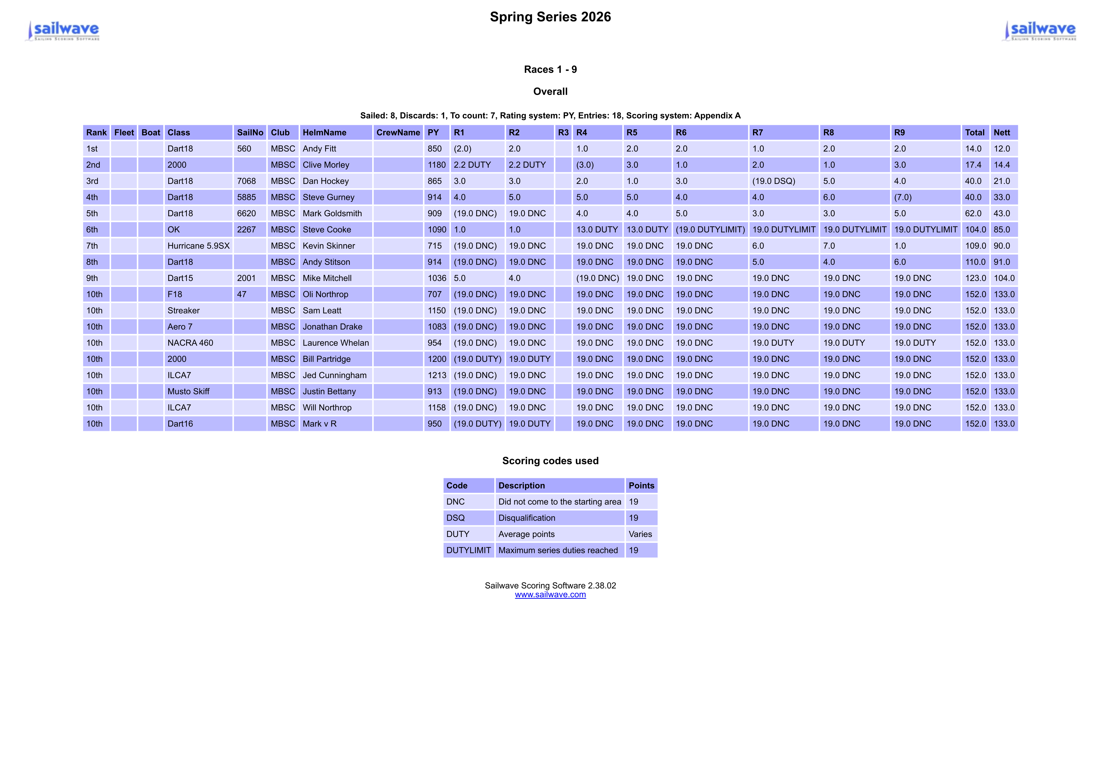 Sailwave_results_for_Spring_Series_2026_at_2026.png